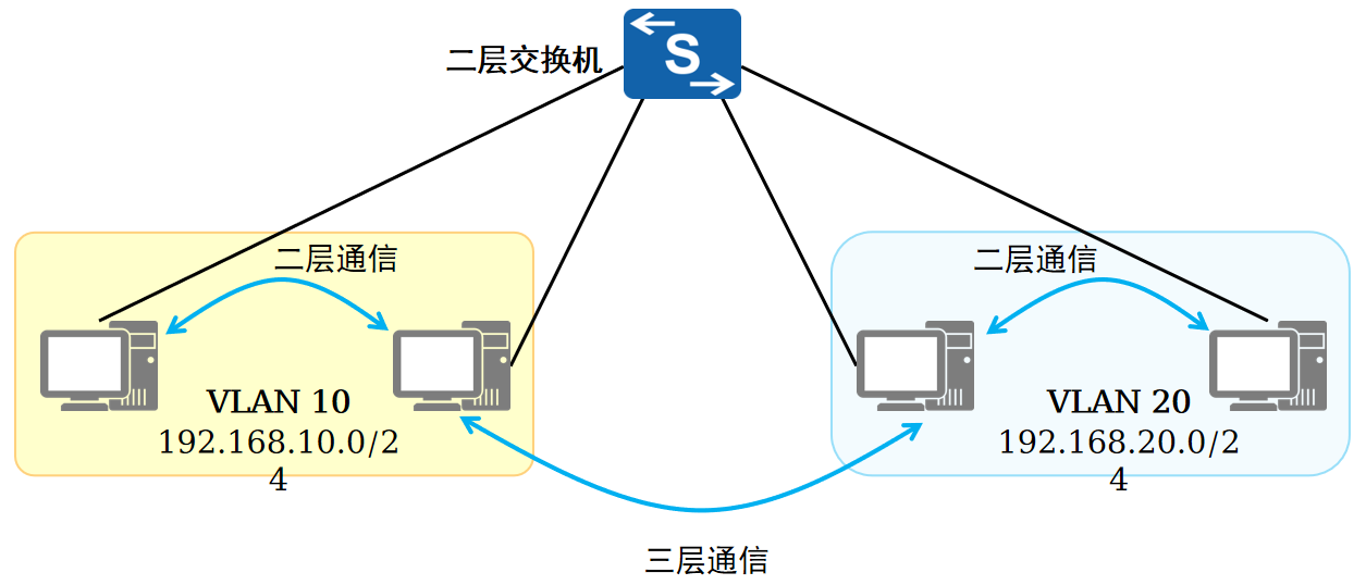 VLAN间通信可以不使用IP地址