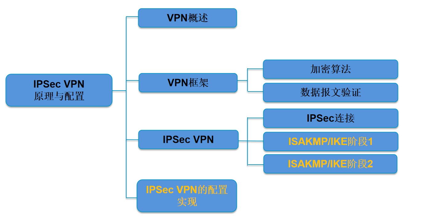 VPN建立“保护”网络实体之间的通信